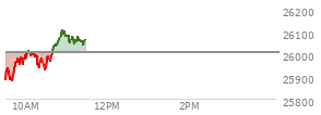 At 10:28 AM EST, the Nasdaq last traded at 25931.401,  down 77.458 points or -0.30%, which is 37.45 points above the open, 63.14 points above the low of the day, and 89.58 points below the high of the day