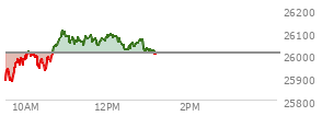 At 11:08 AM EST, the Nasdaq last traded at 26076.802,  up 67.943 points or 0.26%, which is 182.85 points above the open, 208.54 points above the low of the day, and 34.82 points below the high of the day