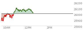 At 11:24 AM EST, the Nasdaq last traded at 26042.157,  up 33.298 points or 0.13%, which is 148.2 points above the open, 173.89 points above the low of the day, and 69.47 points below the high of the day