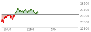 At 11:58 AM EST, the Nasdaq last traded at 26076.508,  up 67.649 points or 0.26%, which is 182.56 points above the open, 208.24 points above the low of the day, and 35.12 points below the high of the day