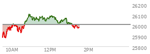 At 12:37 PM EST, the Nasdaq last traded at 26057.459,  up 48.6 points or 0.19%, which is 163.51 points above the open, 189.19 points above the low of the day, and 54.17 points below the high of the day