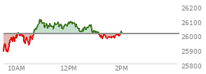 At 01:09 PM EST, the Nasdaq last traded at 26001.357,  down 7.502 points or -0.03%, which is 107.4 points above the open, 133.09 points above the low of the day, and 110.27 points below the high of the day