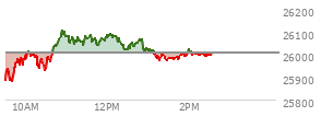 At 01:21 PM EST, the Nasdaq last traded at 26009.692,  up .833 points or 0.00%, which is 115.74 points above the open, 141.43 points above the low of the day, and 101.93 points below the high of the day