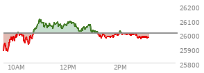 At 01:53 PM EST, the Nasdaq last traded at 25991.477,  down 17.382 points or -0.07%, which is 97.52 points above the open, 123.21 points above the low of the day, and 120.15 points below the high of the day