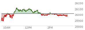 At 02:37 PM EST, the Nasdaq last traded at 25992.116,  down 16.743 points or -0.06%, which is 98.16 points above the open, 123.85 points above the low of the day, and 119.51 points below the high of the day