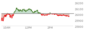 At 02:47 PM EST, the Nasdaq last traded at 25979.241,  down 29.618 points or -0.11%, which is 85.29 points above the open, 110.98 points above the low of the day, and 132.38 points below the high of the day