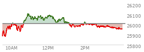 At 04:00 PM EST, the Nasdaq last traded at 25955.342,  down 53.517 points or -0.21%, which is 61.39 points above the open, 87.08 points above the low of the day, and 156.28 points below the high of the day