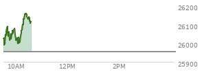 At 09:34 AM EST, the Nasdaq last traded at 26048.54,  up 93.198 points or 0.36%, which is 21.67 points above the open, 61.98 points above the low of the day, and 4.09 points below the high of the day