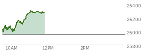 At 09:58 AM EST, the Nasdaq last traded at 26020.858,  up 65.516 points or 0.25%, which is 6.01 points below the open, 34.3 points above the low of the day, and 83.01 points below the high of the day