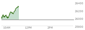 At 10:10 AM EST, the Nasdaq last traded at 26040.333,  up 84.991 points or 0.33%, which is 13.47 points above the open, 53.77 points above the low of the day, and 63.54 points below the high of the day