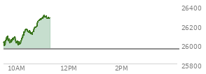 At 10:14 AM EST, the Nasdaq last traded at 26102.587,  up 147.245 points or 0.57%, which is 75.72 points above the open, 116.03 points above the low of the day, and 1.28 points below the high of the day