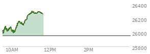 At 10:34 AM EST, the Nasdaq last traded at 26113.023,  up 157.681 points or 0.61%, which is 86.16 points above the open, 126.47 points above the low of the day, and 51.42 points below the high of the day