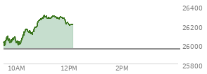 At 11:24 AM EST, the Nasdaq last traded at 26292.65,  up 337.308 points or 1.30%, which is 265.79 points above the open, 306.09 points above the low of the day, and 13.59 points below the high of the day