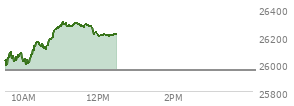 At 11:38 AM EST, the Nasdaq last traded at 26282.658,  up 327.316 points or 1.26%, which is 255.79 points above the open, 296.1 points above the low of the day, and 23.58 points below the high of the day