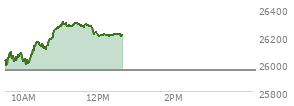 At 11:56 AM EST, the Nasdaq last traded at 26222.86,  up 267.518 points or 1.03%, which is 195.99 points above the open, 236.3 points above the low of the day, and 83.38 points below the high of the day