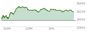 At 11:56 AM EST, the Nasdaq last traded at 26222.86,  up 267.518 points or 1.03%, which is 195.99 points above the open, 236.3 points above the low of the day, and 83.38 points below the high of the day