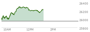 At 11:58 AM EST, the Nasdaq last traded at 26213.344,  up 258.002 points or 0.99%, which is 186.48 points above the open, 226.79 points above the low of the day, and 92.9 points below the high of the day