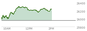 At 01:02 PM EST, the Nasdaq last traded at 26216.36,  up 261.018 points or 1.01%, which is 189.49 points above the open, 229.8 points above the low of the day, and 89.88 points below the high of the day