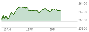 At 01:49 PM EST, the Nasdaq last traded at 26176.074,  up 220.732 points or 0.85%, which is 149.21 points above the open, 189.52 points above the low of the day, and 130.17 points below the high of the day