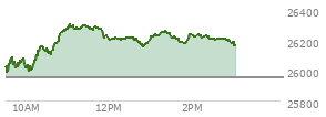 At 02:17 PM EST, the Nasdaq last traded at 26219.516,  up 264.174 points or 1.02%, which is 192.65 points above the open, 232.96 points above the low of the day, and 86.73 points below the high of the day