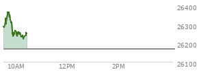 At 04:00 PM EST, the Nasdaq last traded at 26169.381,  up 214.039 points or 0.83%, which is 142.51 points above the open, 182.82 points above the low of the day, and 136.86 points below the high of the day