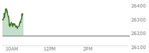 At 09:31 AM EST, the Nasdaq last traded at 26288.999,  up 119.618 points or 0.46%, which is 2.69 points above the open, 19.57 points above the low of the day, and 22.98 points below the high of the day