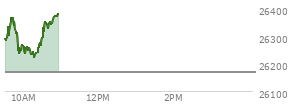 At 10:04 AM EST, the Nasdaq last traded at 26259.981,  up 90.6 points or 0.35%, which is 26.33 points below the open, 30.34 points above the low of the day, and 111.07 points below the high of the day
