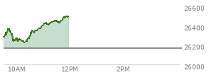 At 10:08 AM EST, the Nasdaq last traded at 26260.106,  up 90.725 points or 0.35%, which is 26.2 points below the open, 30.46 points above the low of the day, and 110.95 points below the high of the day