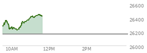 At 10:40 AM EST, the Nasdaq last traded at 26348.602,  up 179.221 points or 0.69%, which is 62.3 points above the open, 129.29 points above the low of the day, and 22.45 points below the high of the day