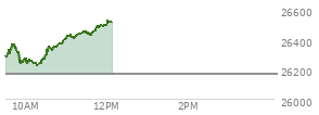 At 11:16 AM EST, the Nasdaq last traded at 26426.893,  up 257.512 points or 0.98%, which is 140.59 points above the open, 207.58 points above the low of the day, and 5.13 points below the high of the day