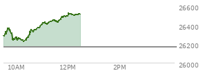 At 11:36 AM EST, the Nasdaq last traded at 26424.57,  up 255.189 points or 0.98%, which is 138.26 points above the open, 205.26 points above the low of the day, and 28.08 points below the high of the day