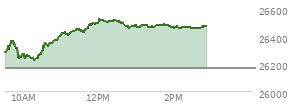 At 11:56 AM EST, the Nasdaq last traded at 26491.329,  up 321.948 points or 1.23%, which is 205.02 points above the open, 272.02 points above the low of the day, and 7.53 points below the high of the day