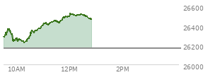 At 11:58 AM EST, the Nasdaq last traded at 26494.474,  up 325.093 points or 1.24%, which is 208.17 points above the open, 275.16 points above the low of the day, and 6.22 points below the high of the day
