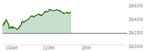 At 12:16 PM EST, the Nasdaq last traded at 26501.389,  up 332.008 points or 1.27%, which is 215.08 points above the open, 282.08 points above the low of the day, and 27.31 points below the high of the day