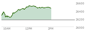 At 12:16 PM EST, the Nasdaq last traded at 26501.389,  up 332.008 points or 1.27%, which is 215.08 points above the open, 282.08 points above the low of the day, and 27.31 points below the high of the day