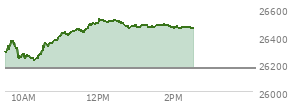 At 12:32 PM EST, the Nasdaq last traded at 26505.207,  up 335.826 points or 1.28%, which is 218.9 points above the open, 285.89 points above the low of the day, and 23.5 points below the high of the day