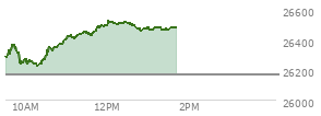 At 12:55 PM EST, the Nasdaq last traded at 26468.021,  up 298.64 points or 1.14%, which is 181.72 points above the open, 248.71 points above the low of the day, and 60.68 points below the high of the day