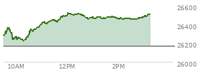 At 01:18 PM EST, the Nasdaq last traded at 26466.929,  up 297.548 points or 1.14%, which is 180.62 points above the open, 247.62 points above the low of the day, and 61.77 points below the high of the day