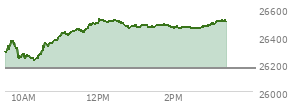 At 02:11 PM EST, the Nasdaq last traded at 26456.351,  up 286.97 points or 1.10%, which is 170.04 points above the open, 237.04 points above the low of the day, and 72.35 points below the high of the day