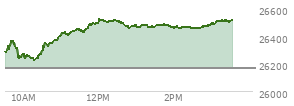 At 02:33 PM EST, the Nasdaq last traded at 26453.314,  up 283.933 points or 1.09%, which is 167.01 points above the open, 234 points above the low of the day, and 75.39 points below the high of the day