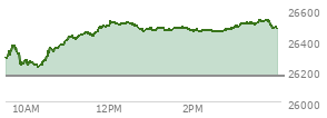 At 04:00 PM EST, the Nasdaq last traded at 26477.811,  up 308.43 points or 1.18%, which is 191.51 points above the open, 258.5 points above the low of the day, and 63 points below the high of the day