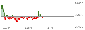 At 09:56 AM EST, the Nasdaq last traded at 26472.73,  down 5.081 points or -0.02%, which is 68.88 points below the open, 37.66 points above the low of the day, and 109.28 points below the high of the day