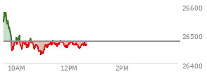 At 09:56 AM EST, the Nasdaq last traded at 26472.73,  down 5.081 points or -0.02%, which is 68.88 points below the open, 37.66 points above the low of the day, and 109.28 points below the high of the day