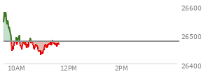 At 10:24 AM EST, the Nasdaq last traded at 26462.976,  down 14.835 points or -0.06%, which is 78.63 points below the open, 27.9 points above the low of the day, and 119.04 points below the high of the day