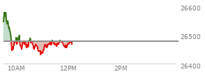 At 10:58 AM EST, the Nasdaq last traded at 26438.843,  down 38.968 points or -0.15%, which is 102.76 points below the open, 9.83 points above the low of the day, and 143.17 points below the high of the day