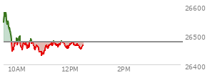 At 11:36 AM EST, the Nasdaq last traded at 26466.849,  down 10.962 points or -0.04%, which is 74.76 points below the open, 37.83 points above the low of the day, and 115.16 points below the high of the day
