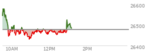 At 12:21 PM EST, the Nasdaq last traded at 26458.39,  down 19.421 points or -0.07%, which is 83.22 points below the open, 29.38 points above the low of the day, and 123.62 points below the high of the day