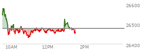 At 12:47 PM EST, the Nasdaq last traded at 26468.853,  down 8.958 points or -0.03%, which is 72.75 points below the open, 39.84 points above the low of the day, and 113.16 points below the high of the day