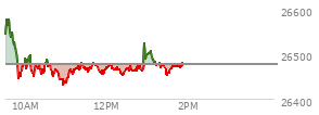 At 12:58 PM EST, the Nasdaq last traded at 26499.021,  up 21.21 points or 0.08%, which is 42.59 points below the open, 70.01 points above the low of the day, and 82.99 points below the high of the day