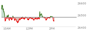 At 01:29 PM EST, the Nasdaq last traded at 26453.67,  down 24.141 points or -0.09%, which is 87.94 points below the open, 24.66 points above the low of the day, and 128.34 points below the high of the day
